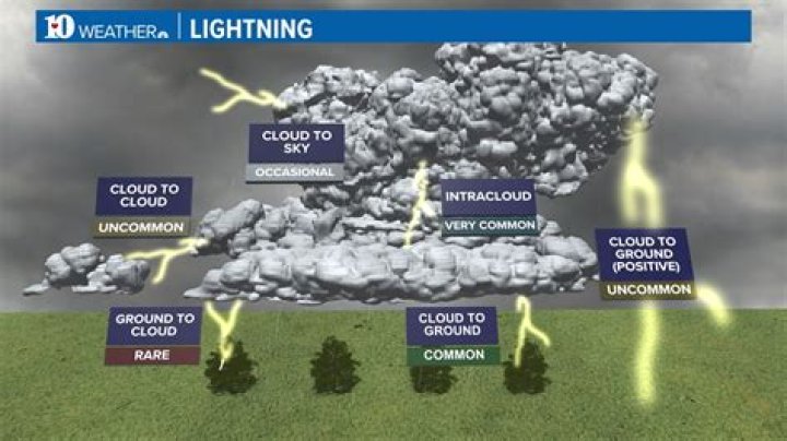 Can lightning be directed?