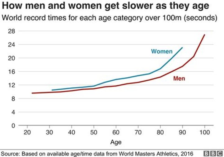 Do runners age slower?