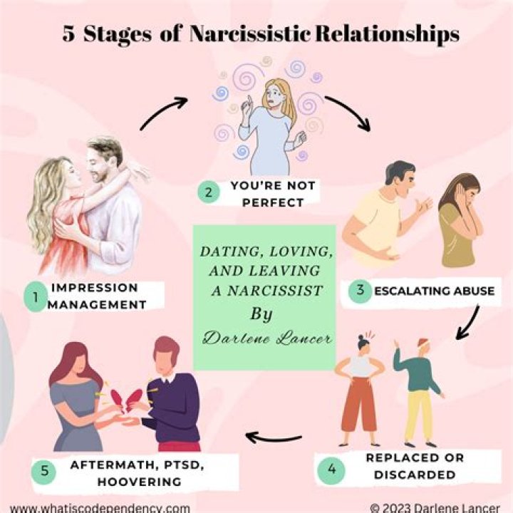 How do narcissists act in couples therapy?