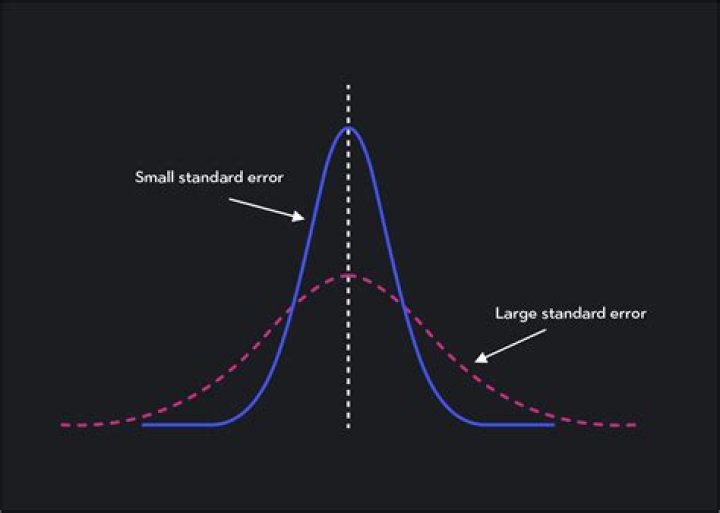 How do you compute the standard error of the mean?