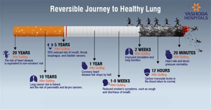 How do you know if you have lung damage from smoking?