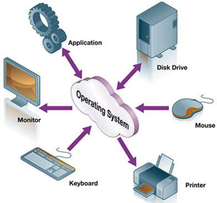 How does disk operating system work?