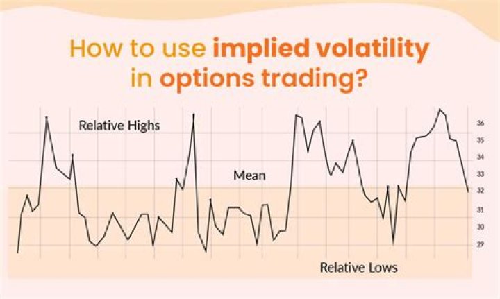 How is implied volatility used in options trading?