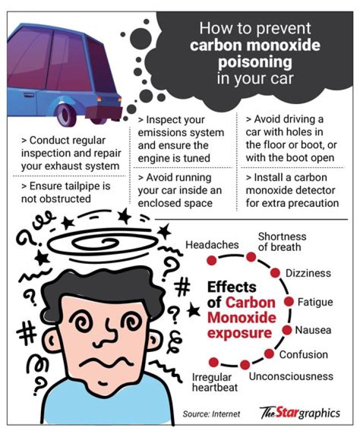 How long does it take for carbon monoxide poisoning in the car?