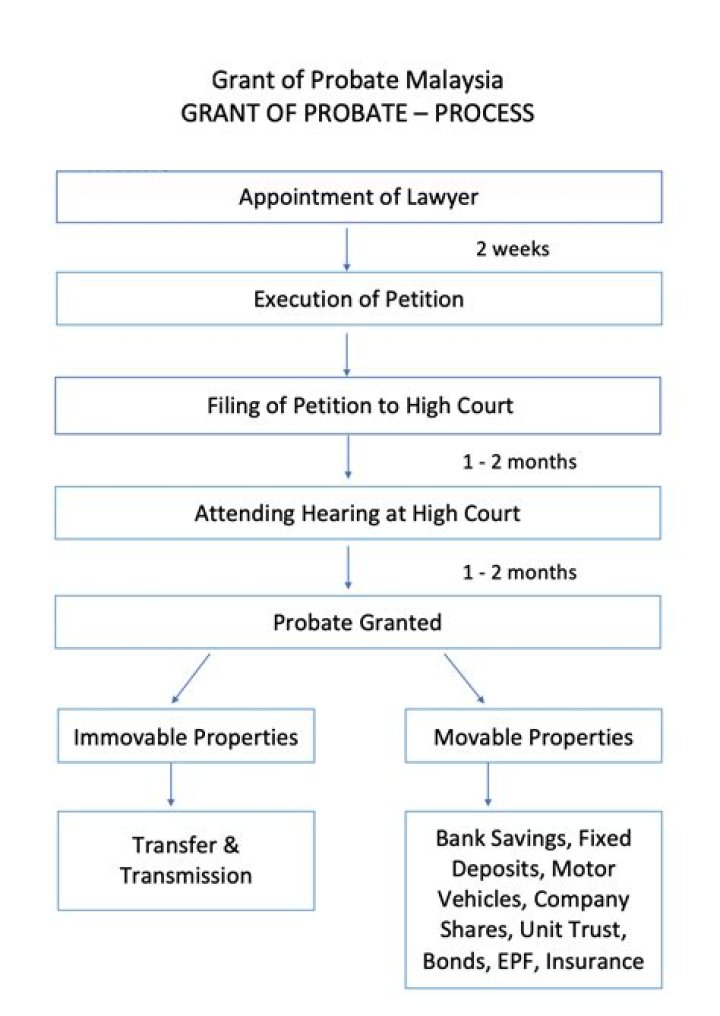 How long does it take to get a grant of probate in the UK?