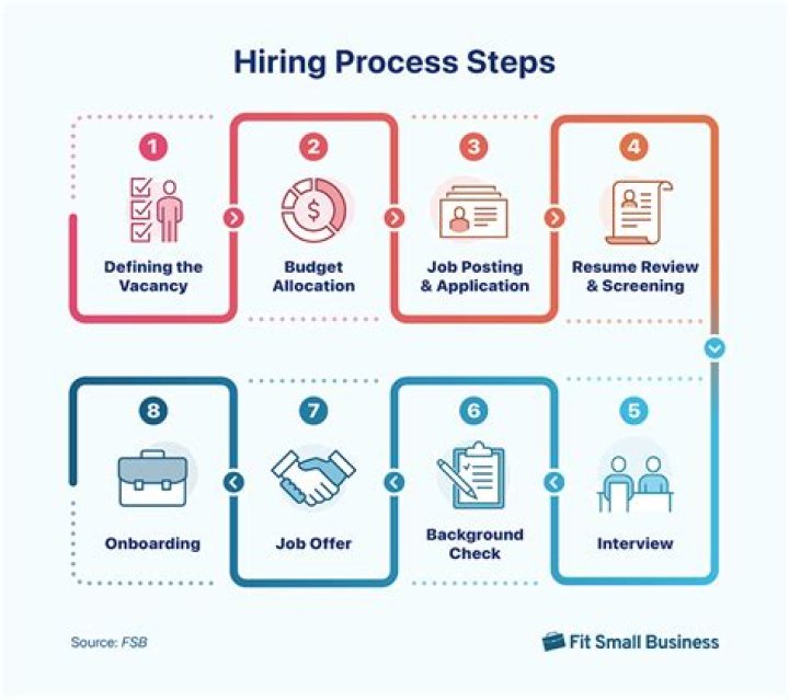 How long is FBI hiring process?