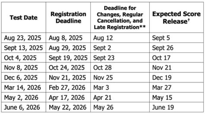 How long is SAT 2020?