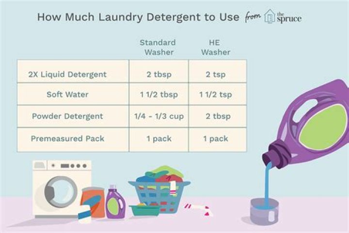 How many cups of laundry detergent should I use?