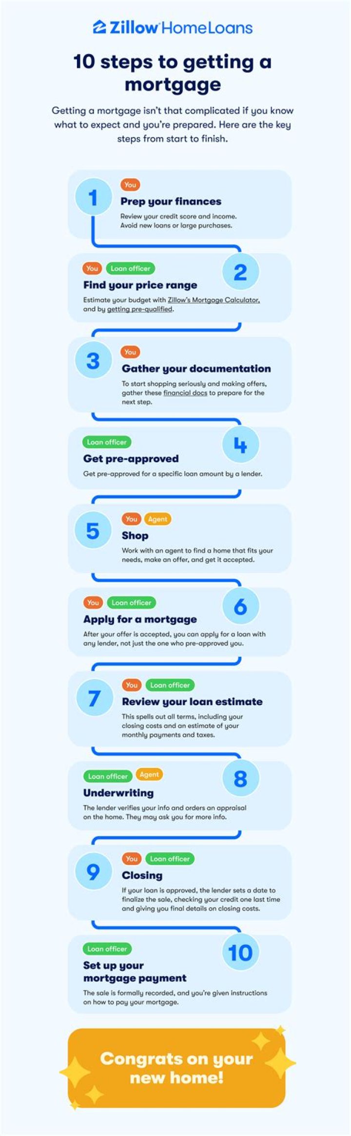 How many days before closing do you get mortgage approval?