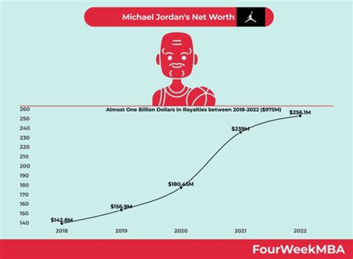 How much does Nike make from Jordan?