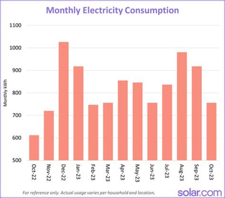 How much electricity does a fan use per month?