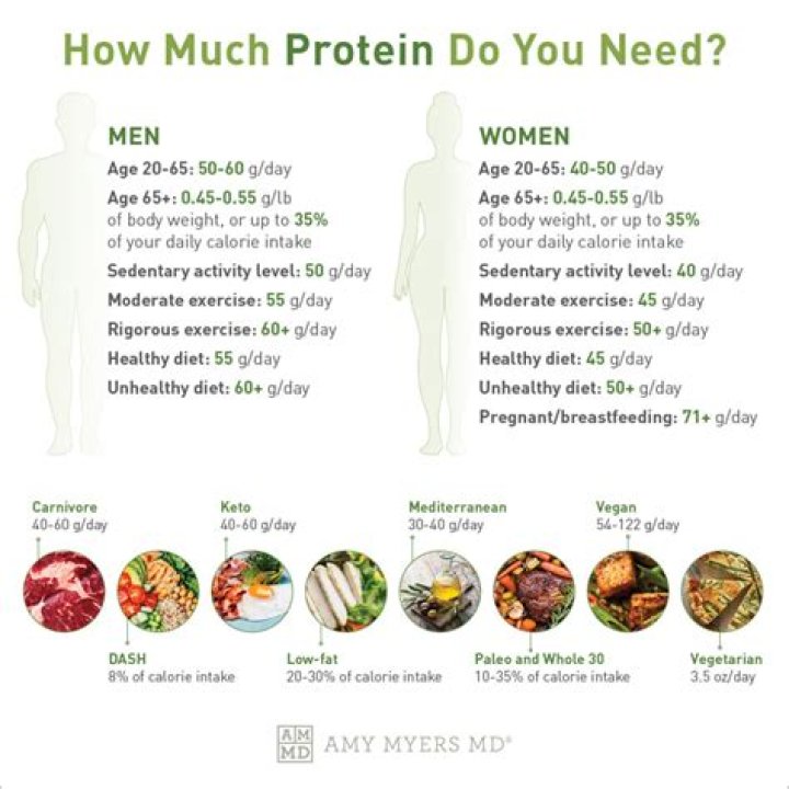 How much protein should a 60 year old woman?