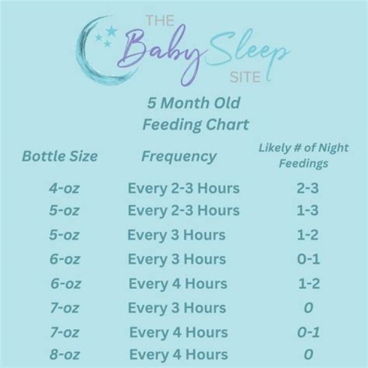 How often should a 5 month old feed at night?