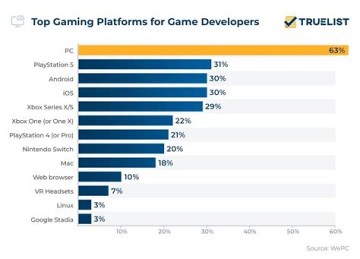 How popular is gaming in India?