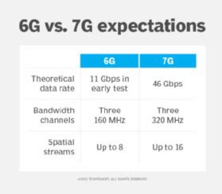 Is 7G a thing?