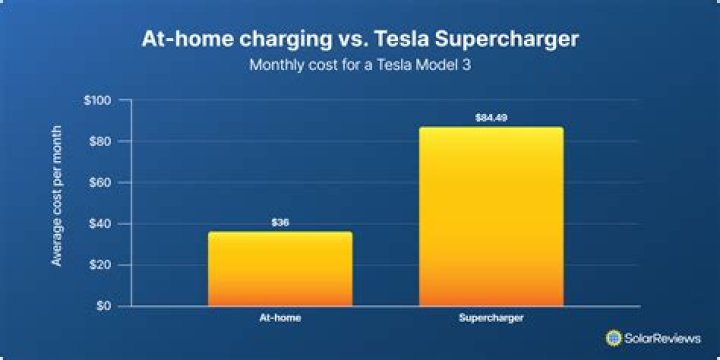 Is electric shower cheaper than gas?