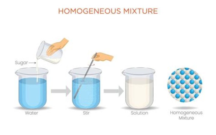Is hand sanitizer a homogeneous mixture?
