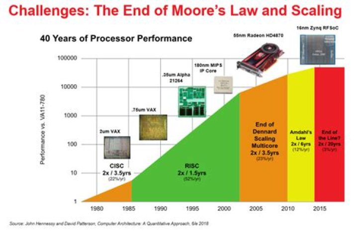 Is Moore's Law still true in 2021?