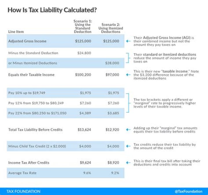 What are 3 items that are not taxable?