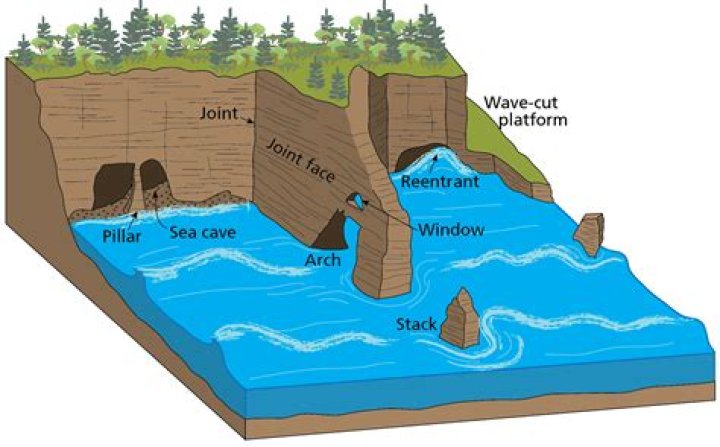 What are caves with water called?