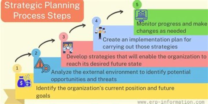 What are strategic processes?