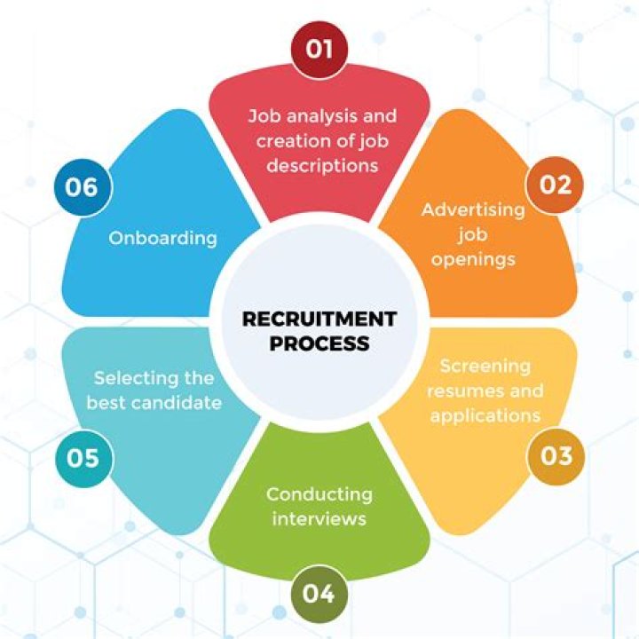 What are the 10 stages of recruitment and selection process?