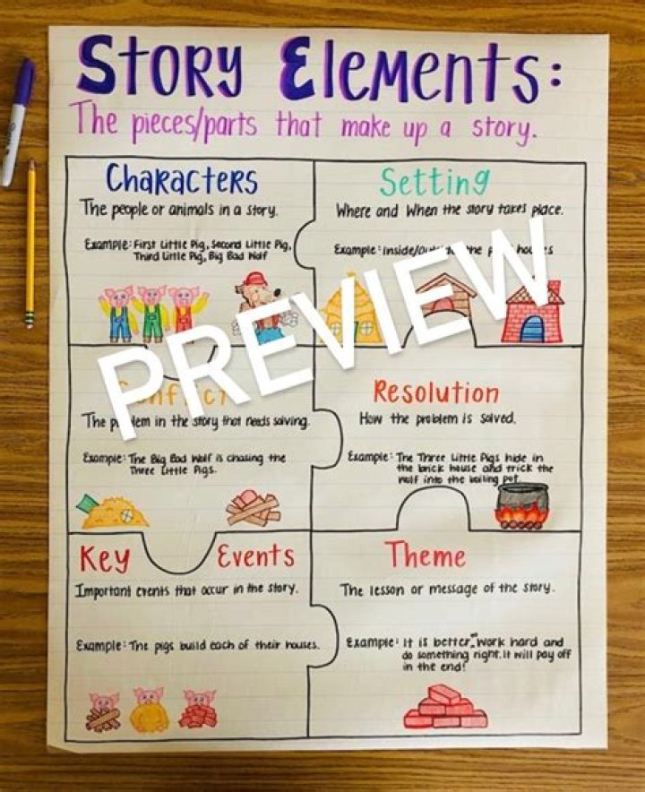 What are the basic elements of a narrative essay?