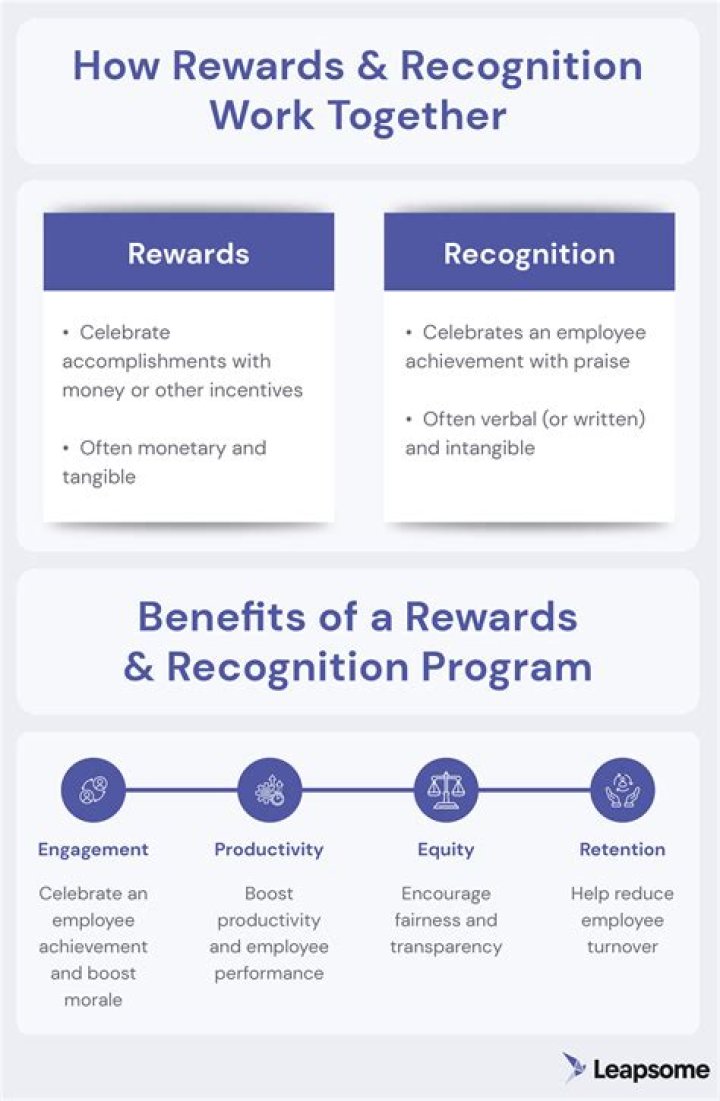 What are the benefits of rewarding employees?