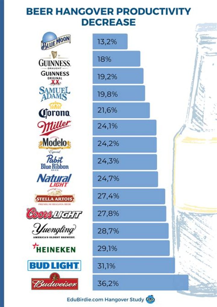 What beer gives the least hangover?