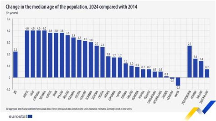 What country has the youngest population?