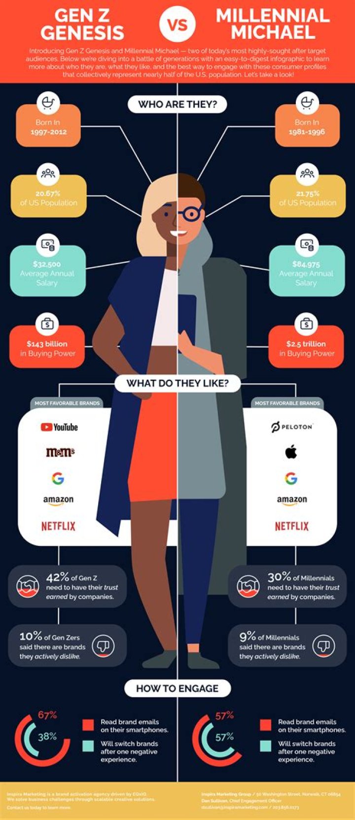 What do Millennials care most about?