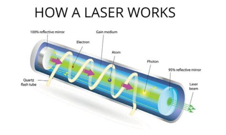 What does red laser mean?