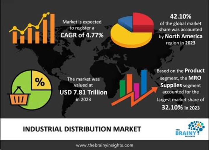 What does the industrial market include?
