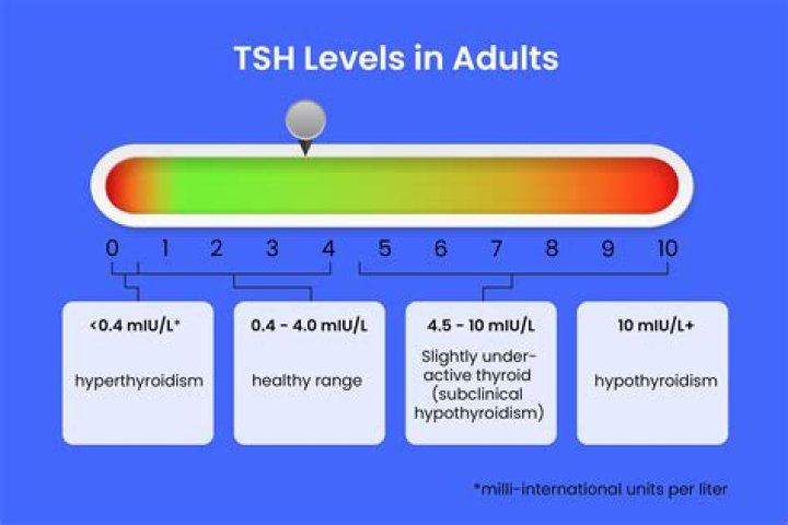 What is considered a high TSH level?