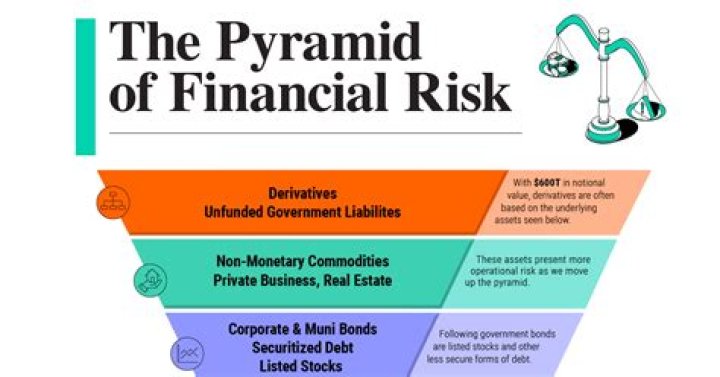 What is financial risk most associated with?