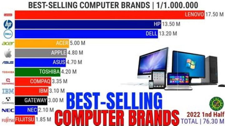 What is the best brand of laptop?
