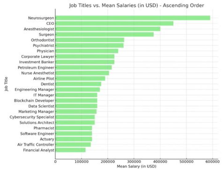 What is the highest paying job in the Air Force?
