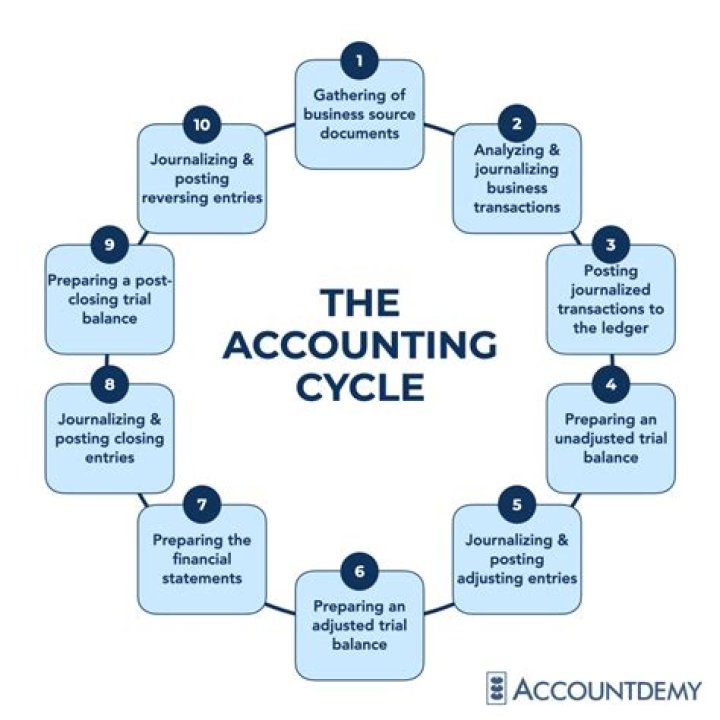 What three procedures are performed at the end of each accounting period before the financial information is interpreted?