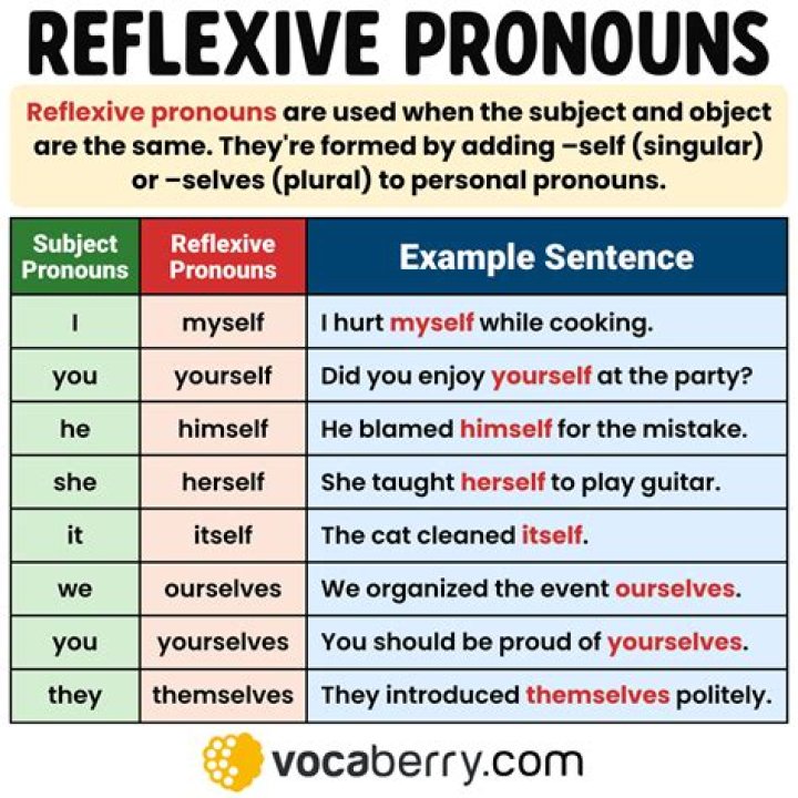 Which verbs are followed by reflexive pronouns?