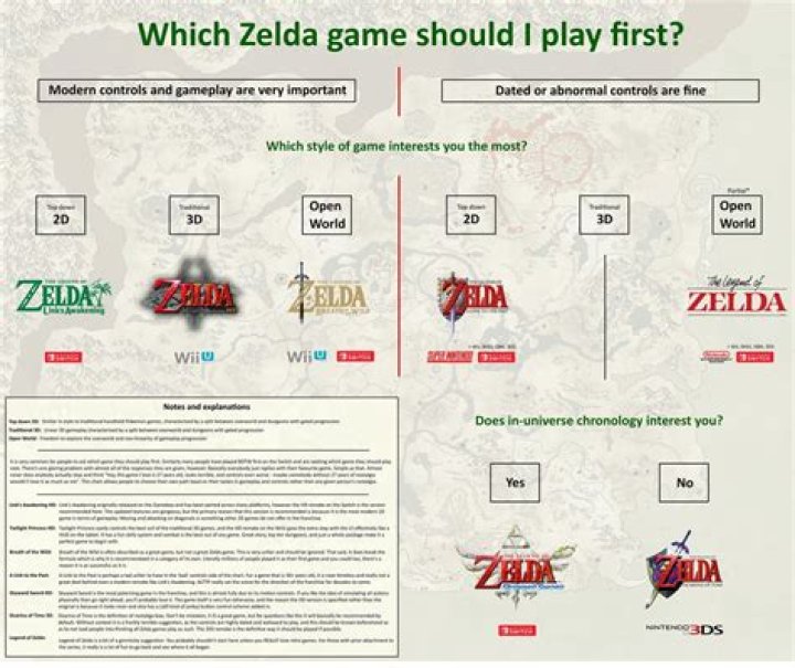 Which Zelda should I play first?