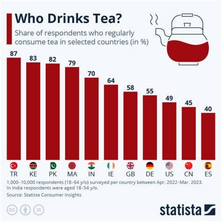 Who consumes the most tea in the UK?