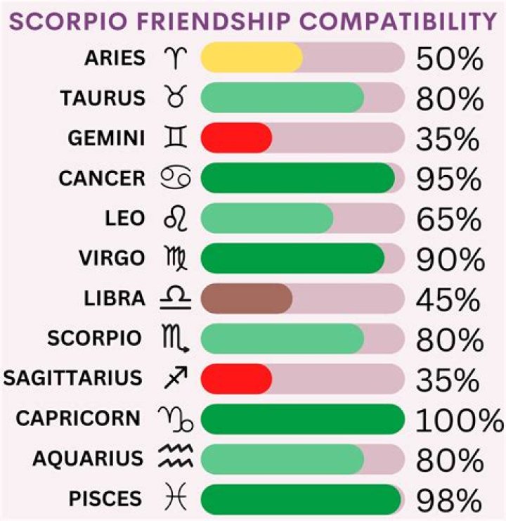 Who is more compatible with a Scorpio?