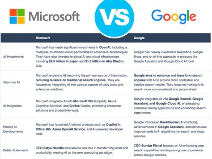 Who pays better Google or Facebook?